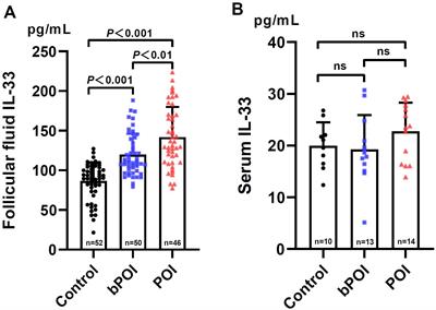 IL-33 and soluble ST2 in follicular fluid are associated with premature ovarian insufficiency